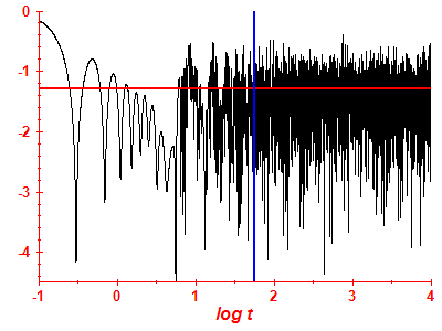 Survival probability log